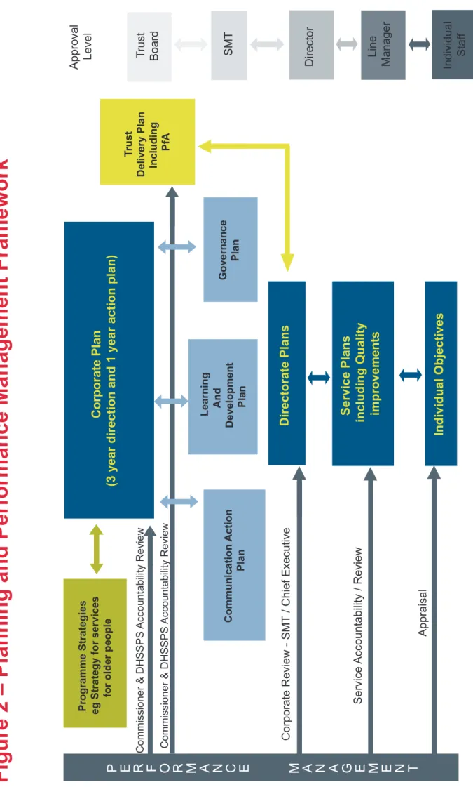 Figure 2 – Planning and Performance Management Framework