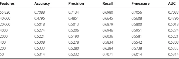 Table 2 Performance of the Chi-squared feature selection on the StockTwits dataset