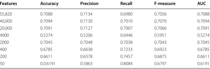 Table 3 Performance of the ANOVA F-test feature selection on the StockTwits dataset
