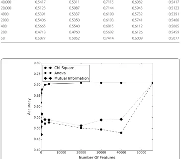 Table 4 Performance of the mutual information feature selection on the StockTwits data-set
