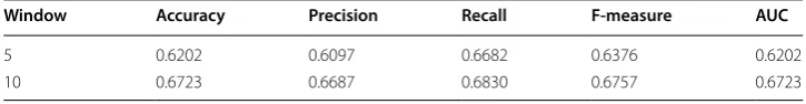 Table 5 Performance of doc2vec on the StockTwits dataset