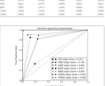 Fig. 6 Area under the ROC curve for long short-term memory