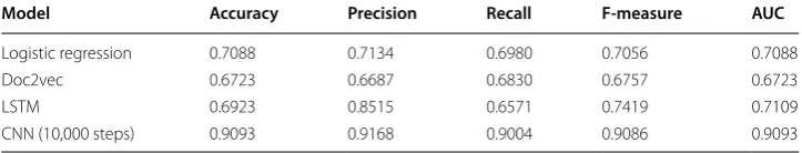 Table 8 Compare Deep Learning models in financial sentiment analysis