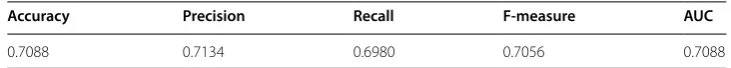 Table 1 Performance of the logistic regression on the StockTwits dataset