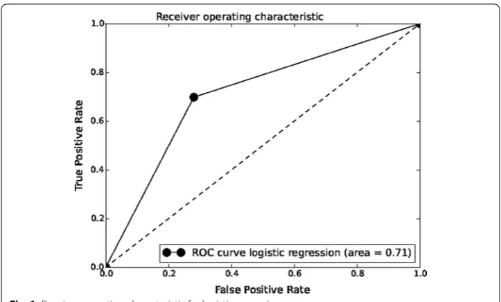 Fig. 1 Receiver operating characteristic for logistic regression