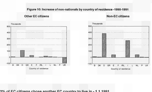 Figure 11 : Percentage of EC citizens residing in an­