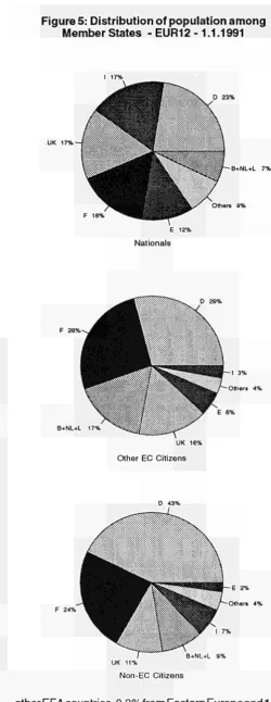 Figure 5: Distribution of population among Member States - EUR12- 1.1.1991 