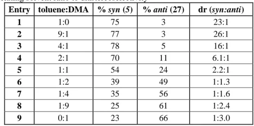 Table S3: Relating solvent ratio to diastereoselectivity 