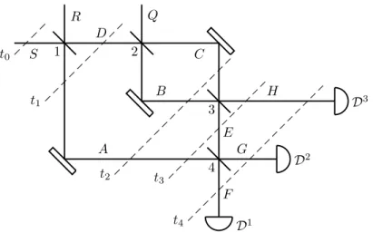 Figure 1: Nested Mach-Zehnder interferometer (MZI). The tilted solid lines are beam splitters numbered 1, 2, 3, 4; the double tilted lines are mirrors; the semicircles are detectors