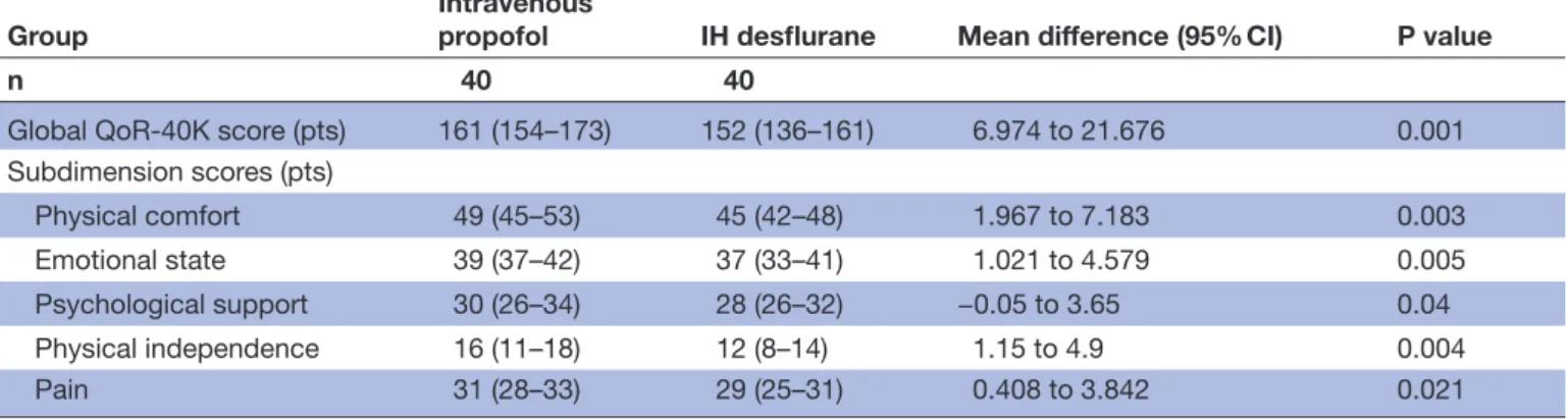 Table 3  Comparison of postoperative ambulation between the intravenous propofol and IH desflurane groups
