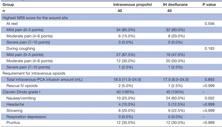 Table 5  Comparison of laboratory variables on POD 1  between the intravenous propofol and IH desflurane groups