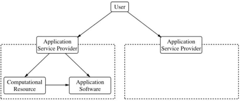 Figure 1.2. Service aggregation and virtualization.