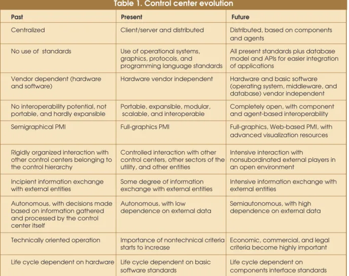 Table 1. Control center evolution