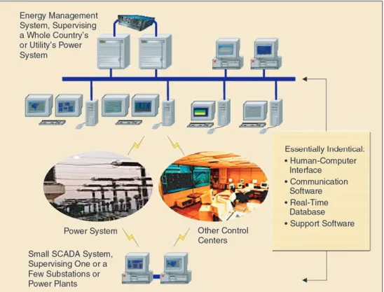 Figure 1. Scalability enables the same software to be used in control centers of very different sizes and scope