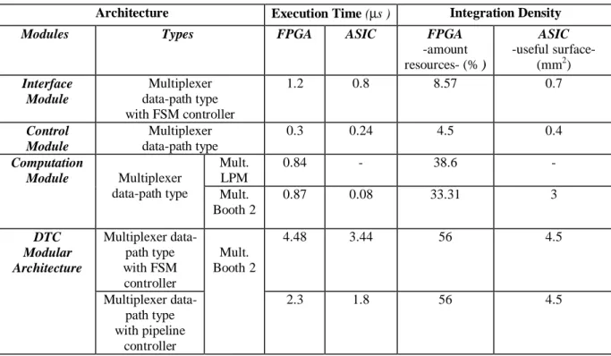 TABLE 2.    FPGA and ASIC Integration results for DTC implementation 