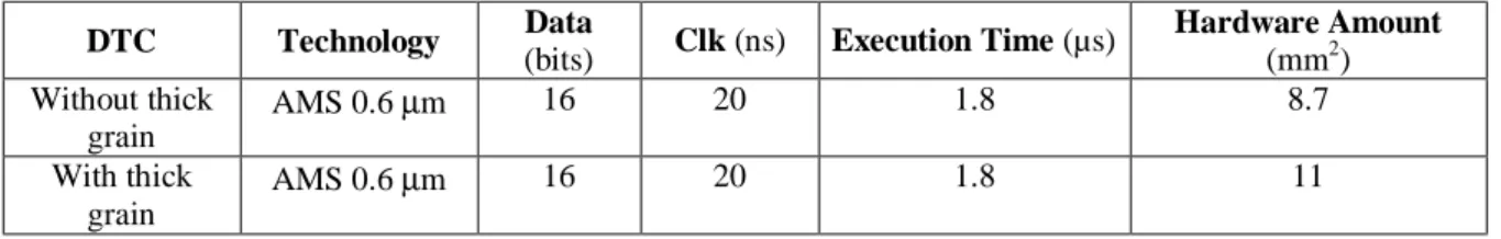 TABLE 3. ASIC integration results for DTC architecture based on with/without reuse Concordia/Park component