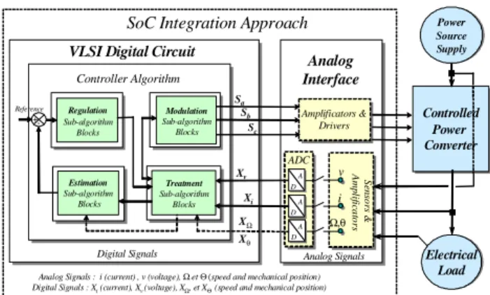 Figure  1  presents  the  structure  of  electrical  systems. In the figure, the power environment and  analogue  interface  are  given  as  power  source  supply, controlled power converter, electrical load,  sensors,  amplifications,  drivers  and  analo