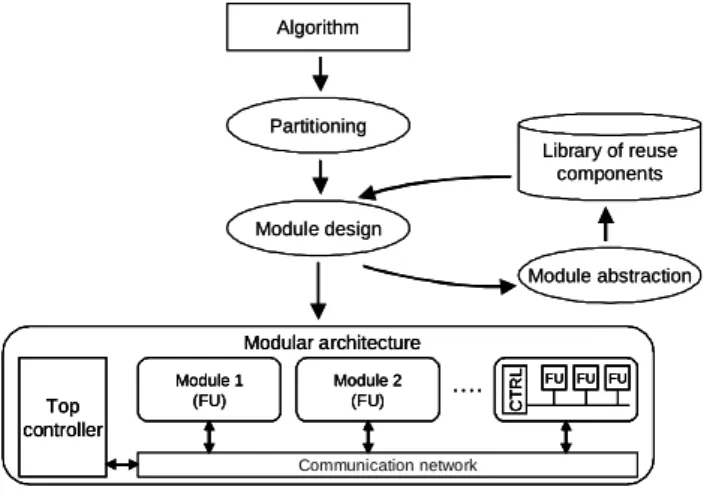 Figure 2. Modular design flow