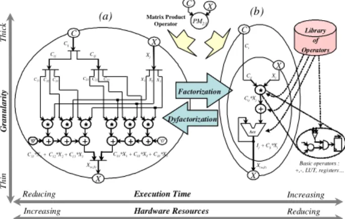 Figure 3. DFG representation of the relation (1)   