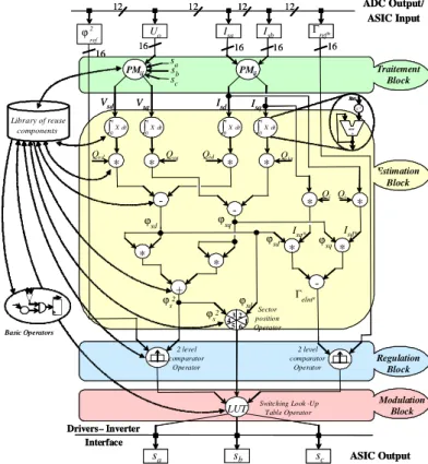 Figure 6. Data flow graph of DTC algorithm  The  treatment  block  encloses  two  Concordia  transformations  which  are  represented  with  thick  grain operators