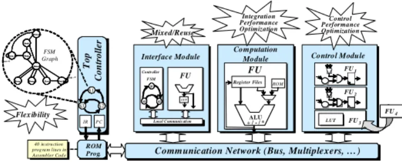 Figure 7. DTC modular architecture 