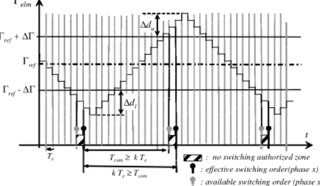 Figure 9. Control Module architecture 