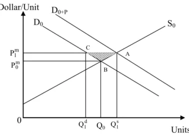 Figure 7.3: Economic Cost of an Input Demanded by a Project       in  an  Undistorted  Market 