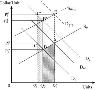 Figure 7.4:  Economic Cost of an Input Demanded by a Project    (When a Tax Is Imposed on Sales) 