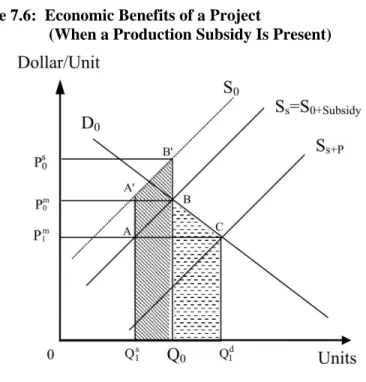 Figure 7.6:  Economic Benefits of a Project  