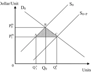 Figure 7.2:  Economic Benefits of a New Project in an Undistorted  