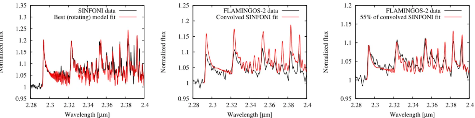Fig. 16. Comparison between the observed [Ca ii] λ 7291 line profile from the du Pont and 2014 FEROS spectra (top and bottom panels,  re-spectively) and a computed theoretical profile considering a single ring model