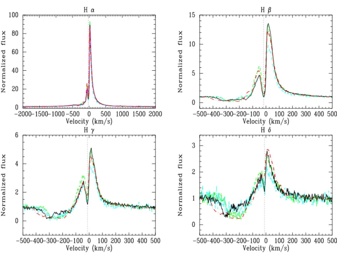 Fig. 3. Very complex P-Cygni profiles of the first Balmer lines seen in the spectrum of LHA 120-S 35 on a velocity scale relative to V sys = 308 km s −1 