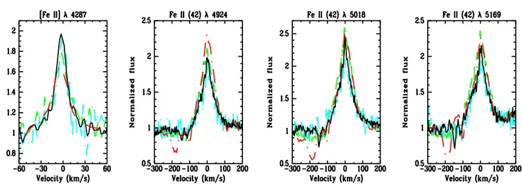 Fig. 7. Example of forbidden and permitted Fe ii lines. The plots show the [Fe ii] λ 4287 line and three permitted lines of the multiplet 42 at λ 4924 Å (blended with the He i λ 4922 line), λ 5018 Å (blended with the He i λ 5016 line) and λ 5169 Å on a vel