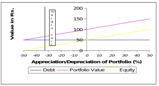 Table 4 presents the extent of depreciation required in a portfolio to warrant margin  call