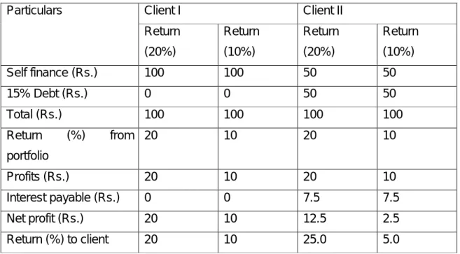 Table 1: Profitability: Margin trading Vs. Self financing  