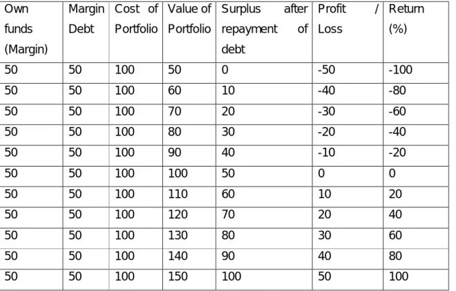 Table 2: Impact of changes in prices on profitability  (Amount in Rs.)  Own  funds  (Margin)  Margin Debt  Cost of Portfolio  Value of Portfolio  Surplus after repayment of debt  Profit / Loss  Return (%)  50  50  100  50  0  -50  -100  50  50  100  60  10