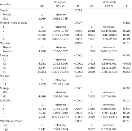 Table 2. Univariate and multivariate cox regression analyses for overall survival in ccRCC patients