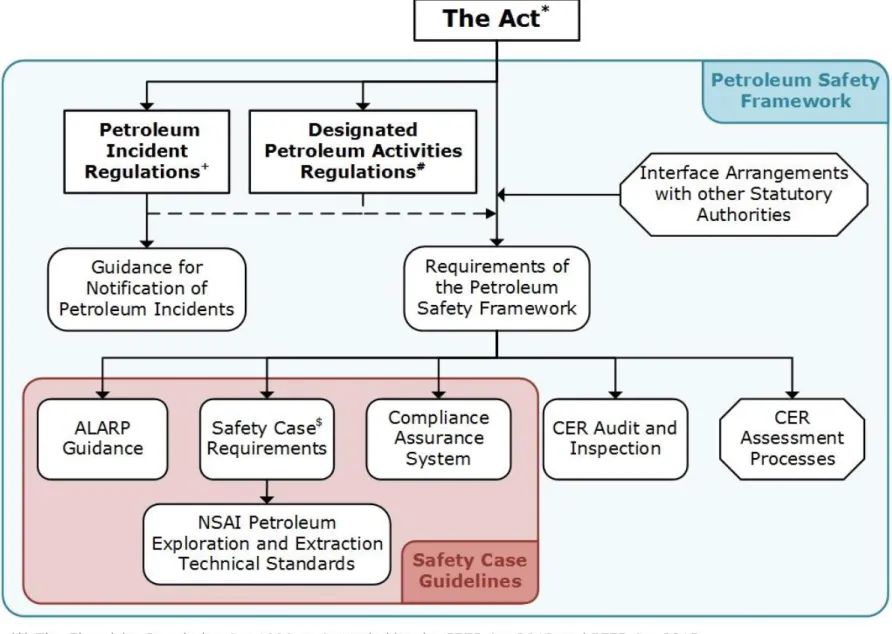Figure 1: Overview diagram of Petroleum Safety Framework  