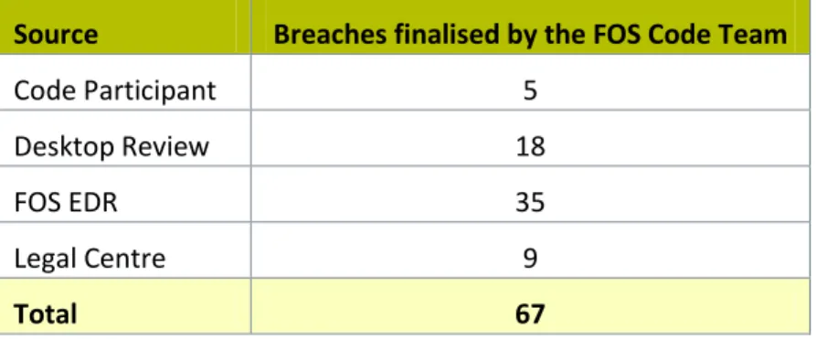 Table 2: Breach sources  