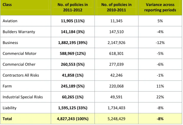 Table 4: Commercial Classes - Policies 