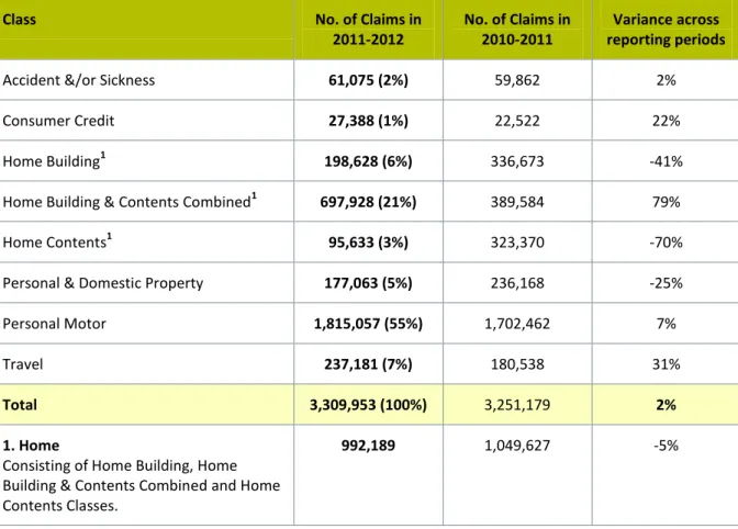 Table 5: Personal Classes – Number of Claims 