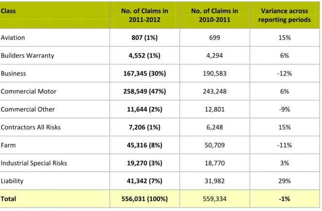 Table 6: Commercial Classes – Number of Claims 