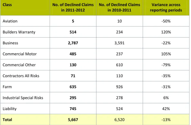 Table 8: Commercial Classes – Number of Declined Claims 
