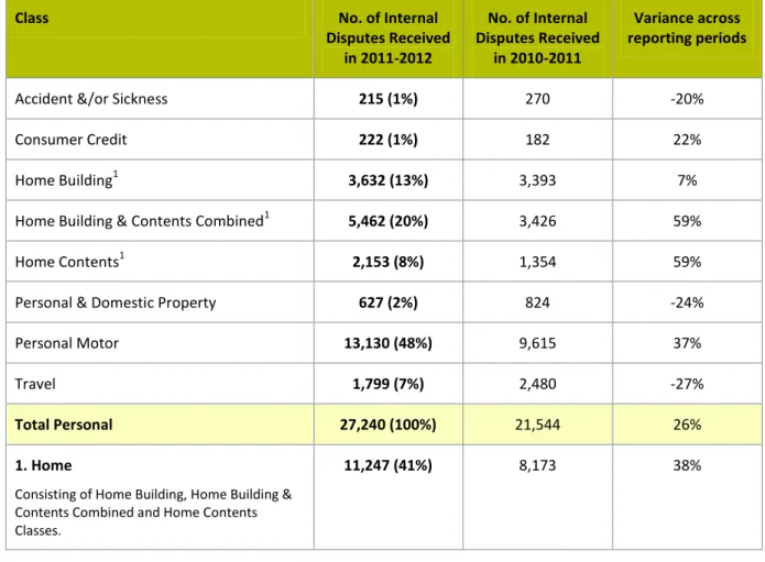 Table 9: Personal Insurance - Internal Disputes Received by Code Participants 