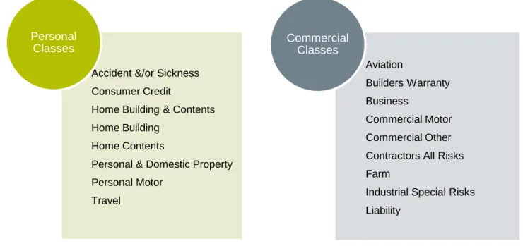 Diagram 1: Classes of General Insurance covered by the Code. 