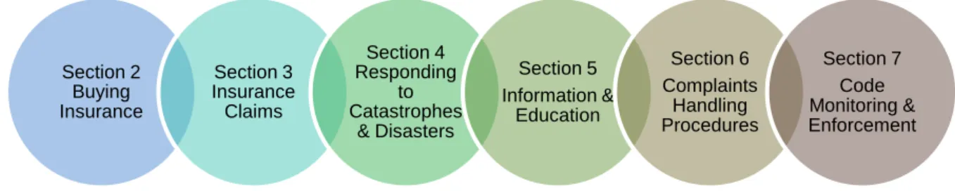 Diagram 2: The Code Standards 