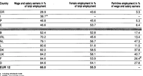 Table 3: Employment characteristics in European retailing (1990) 