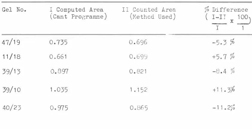 Table 2: 3 Relationship between the peak proporti on 