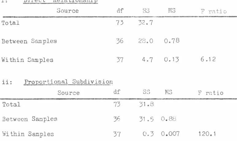 Table 2 : 4 Comparison of the Sources of Vn riation wi thin Each 