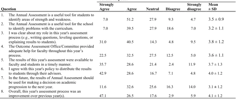 Table VI. Faculty response to a survey after distribution of annual assessment results (n=43) Percent response